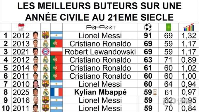 姆巴佩59球进入本世纪年度射手榜前10！12年梅西91球居首