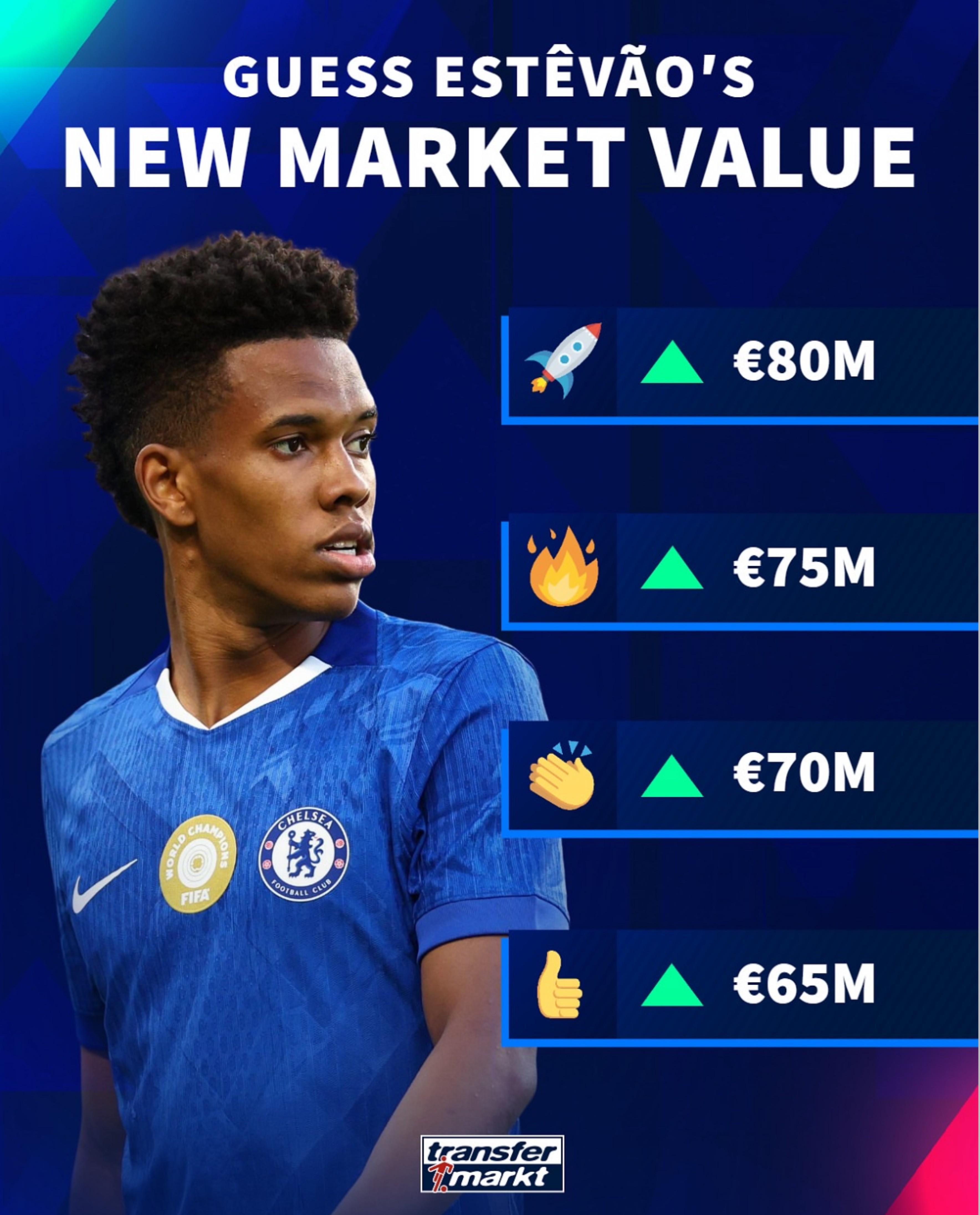 德转预热埃斯特旺身价上涨:最低涨至6500万欧,最高8000万欧