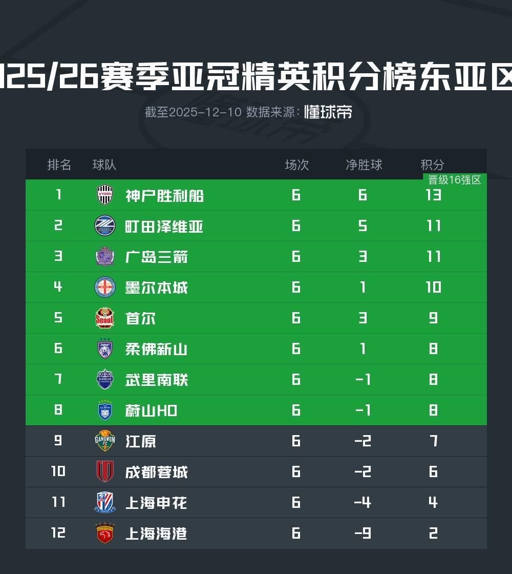 海港亚冠出线形势:剩余2轮落后晋级区6分,下轮不胜将被淘汰