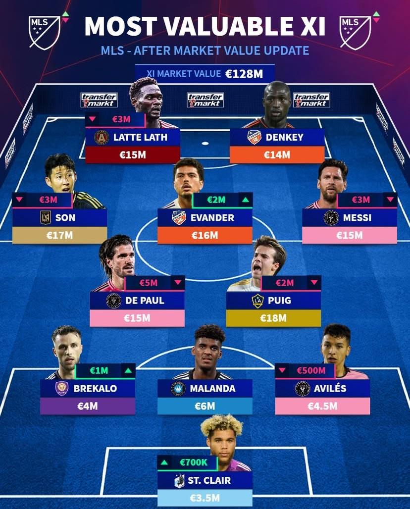 德转列美职联最贵11人阵容:梅西领衔,孙兴慜、德保罗在列