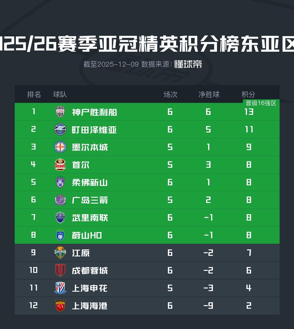 亚冠精英赛积分榜:成都和海港仍列10和12位,町田升至次席