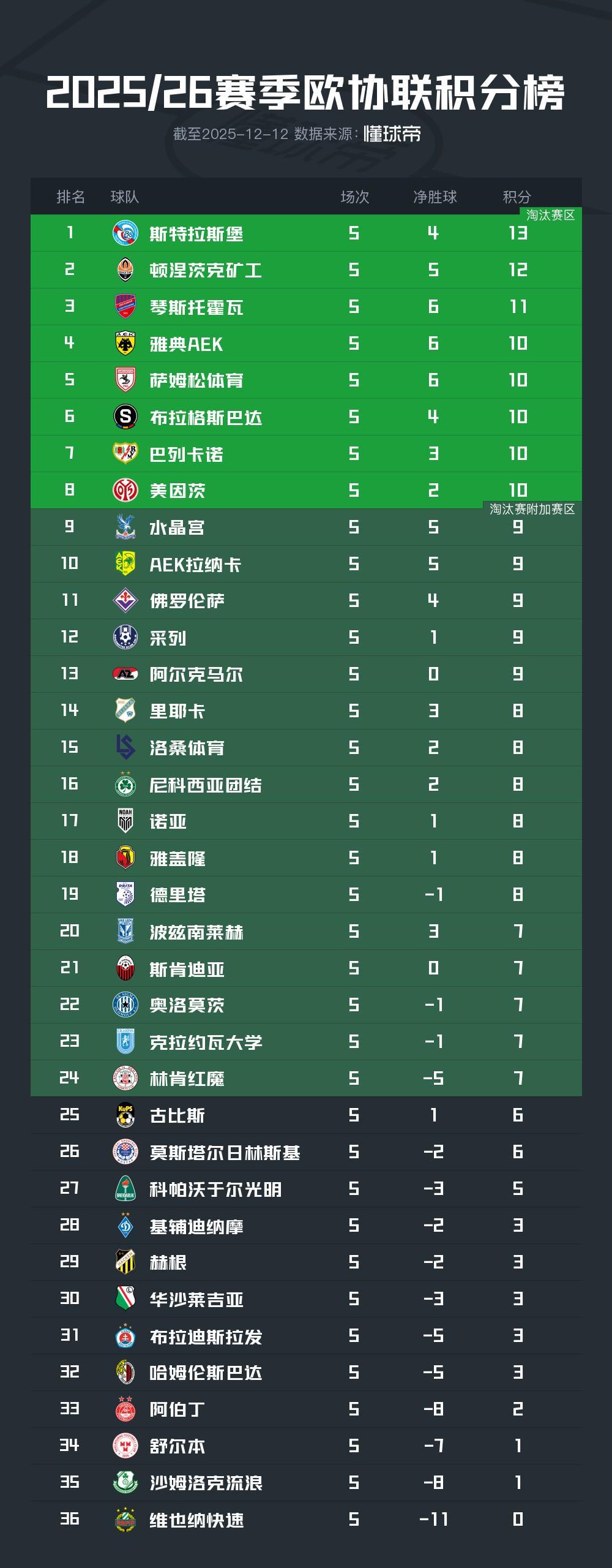 欧协联积分榜:斯特拉斯堡领跑,水晶宫距前8仅1分