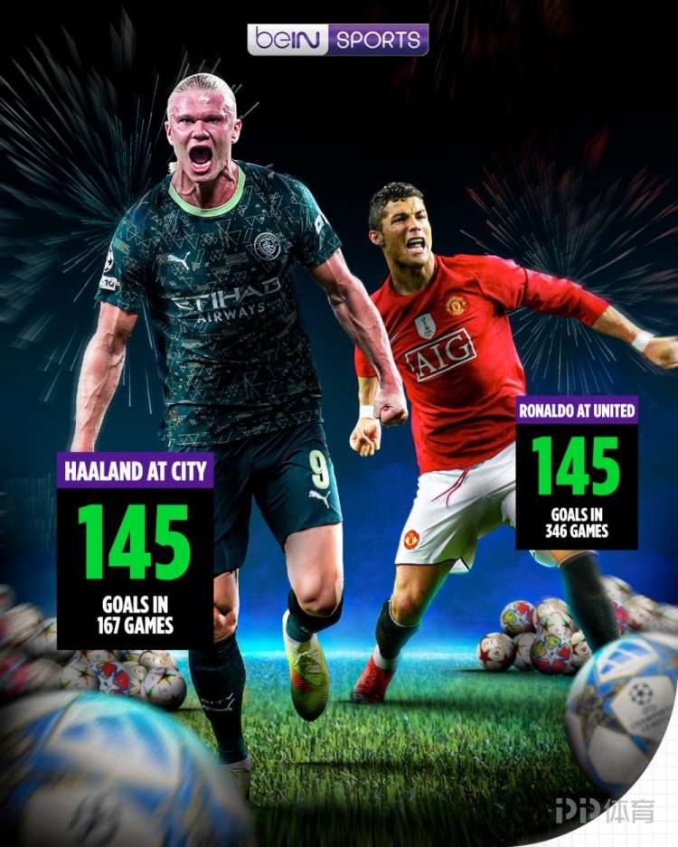 哈兰德曼城167场轰145球 追平C罗曼联346场进球数
